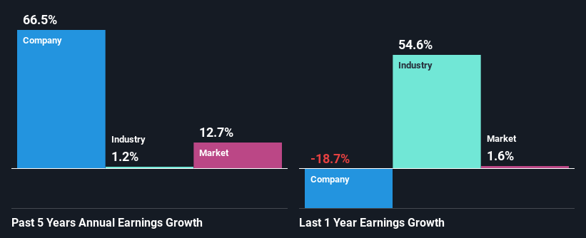 past-earnings-growth