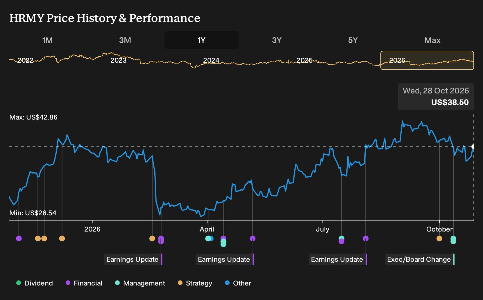 NasdaqGM:HRMY 1-Year Stock Price Chart