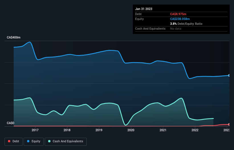 debt-equity-history-analysis