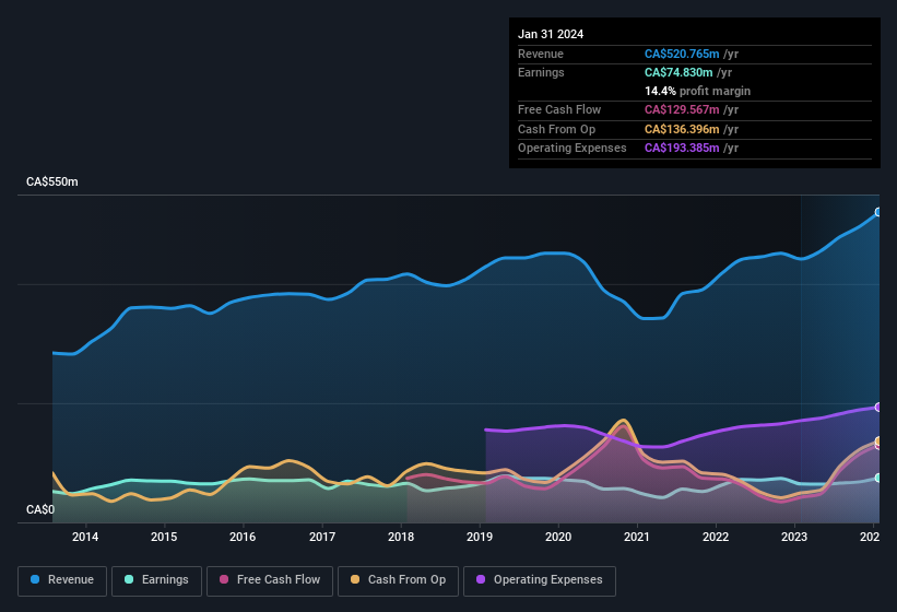 earnings-and-revenue-history