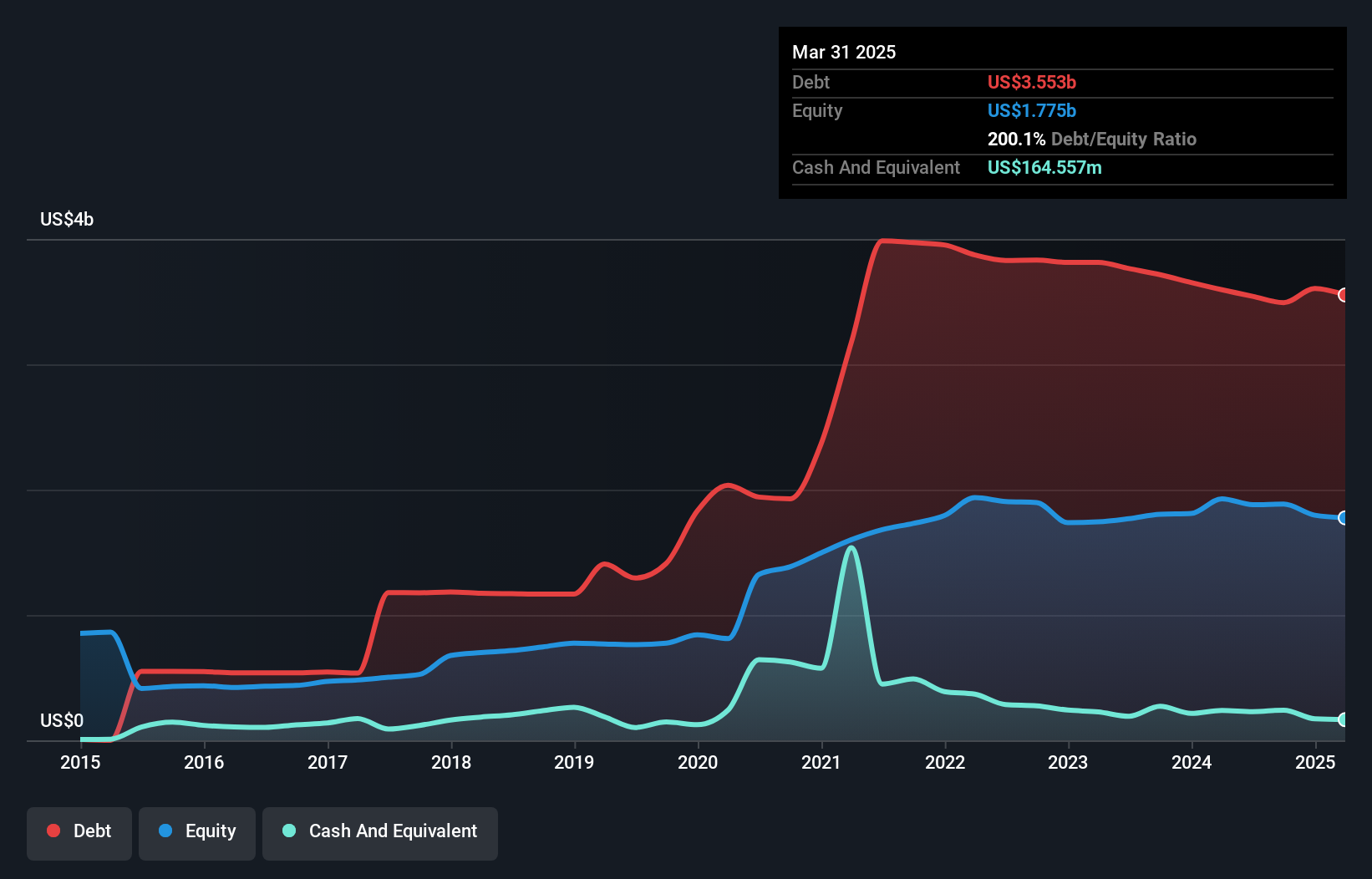 debt-equity-history-analysis