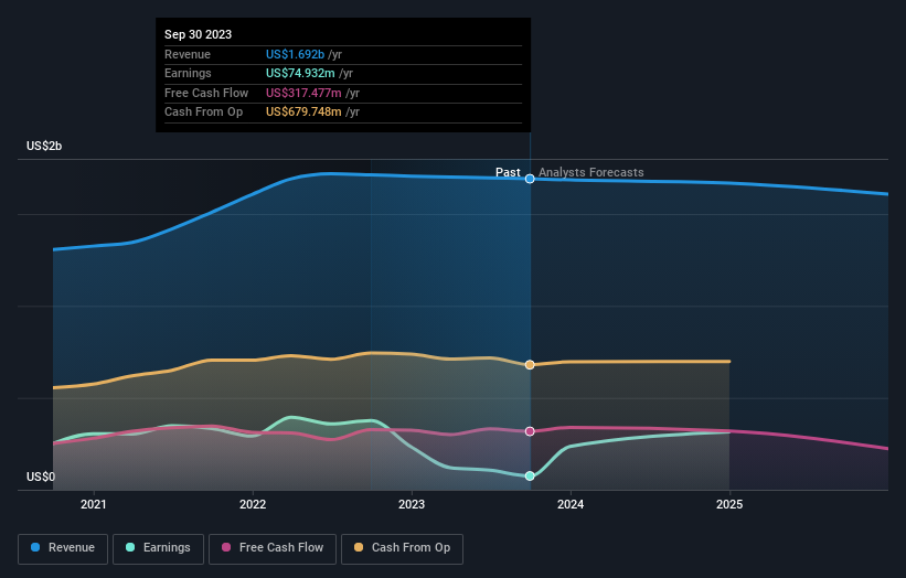 Should You Think About Buying Cable One, Inc. (NYSECABO) Now? Simply
