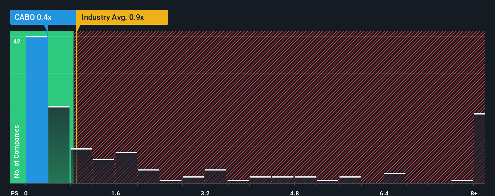 ps-multiple-vs-industry