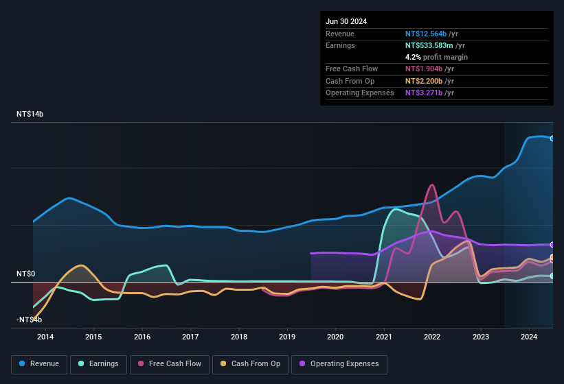 earnings-and-revenue-history