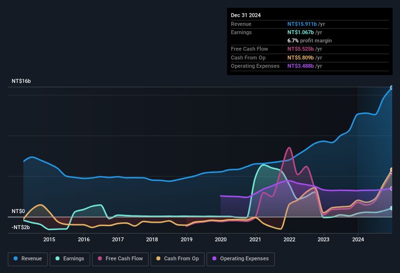 earnings-and-revenue-history