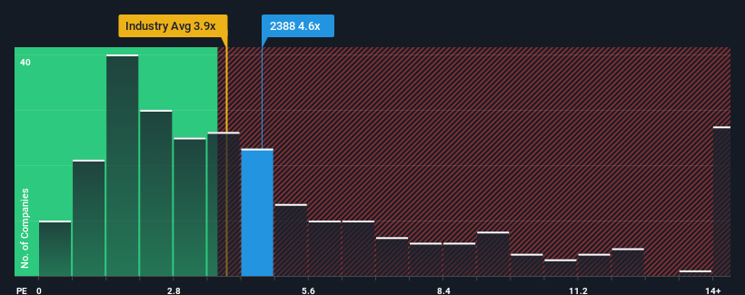 ps-multiple-vs-industry
