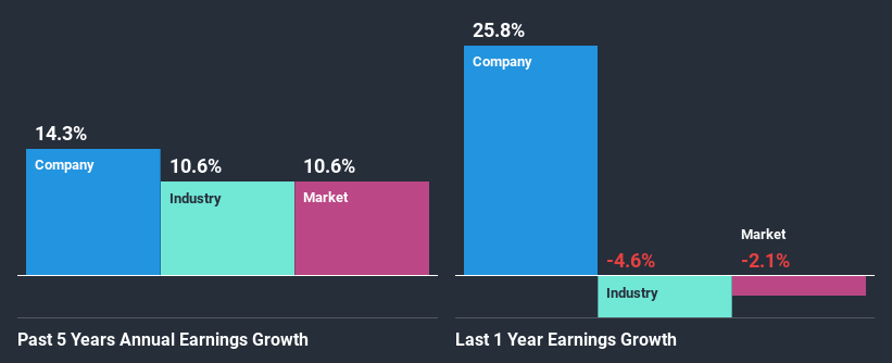 past-earnings-growth