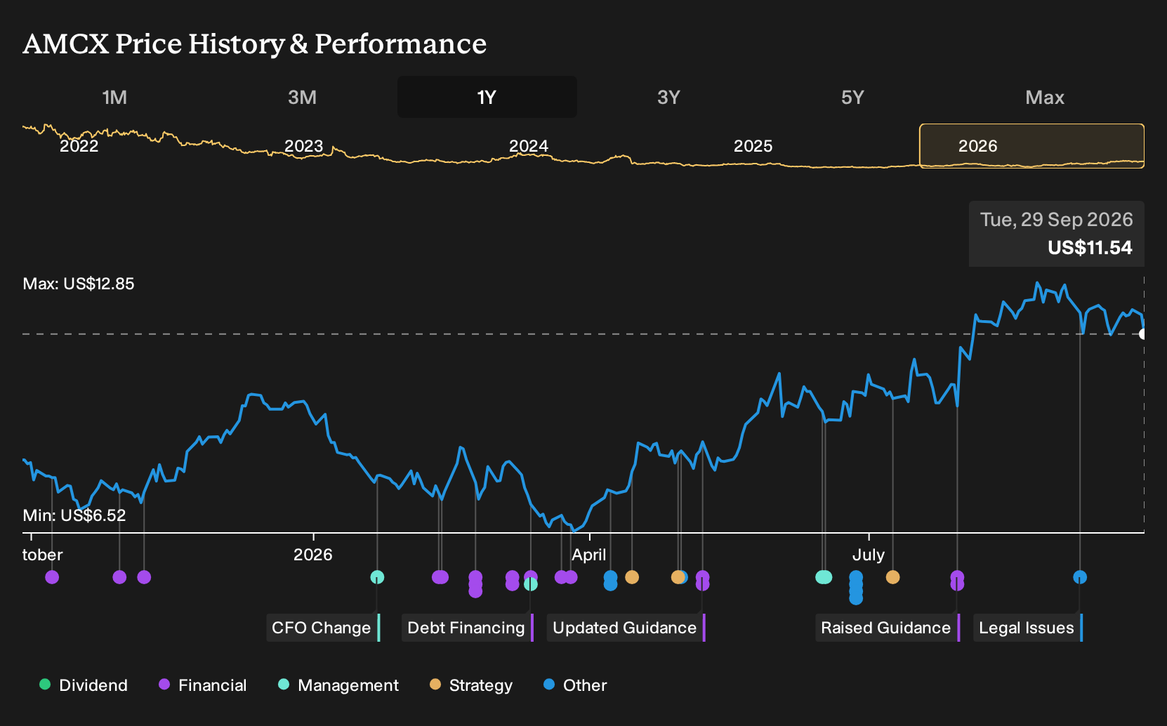 NasdaqGS:AMCX 1-Year Stock Price Chart