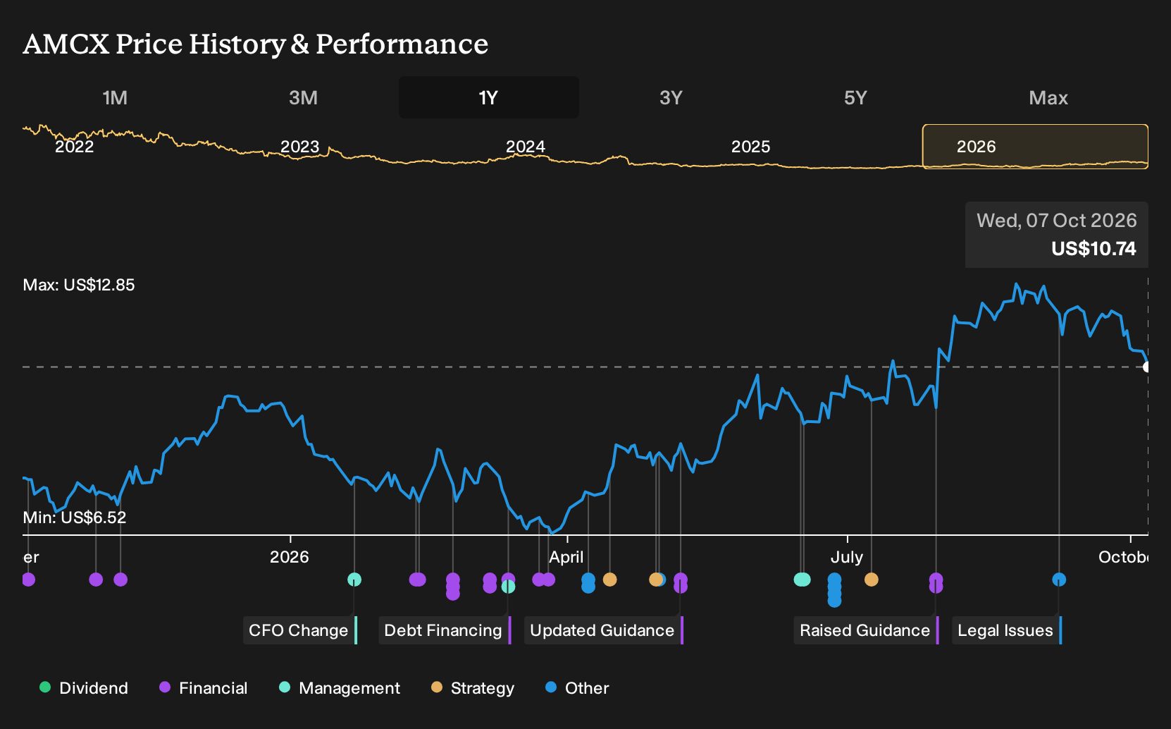 NasdaqGS:AMCX 1-Year Stock Price Chart