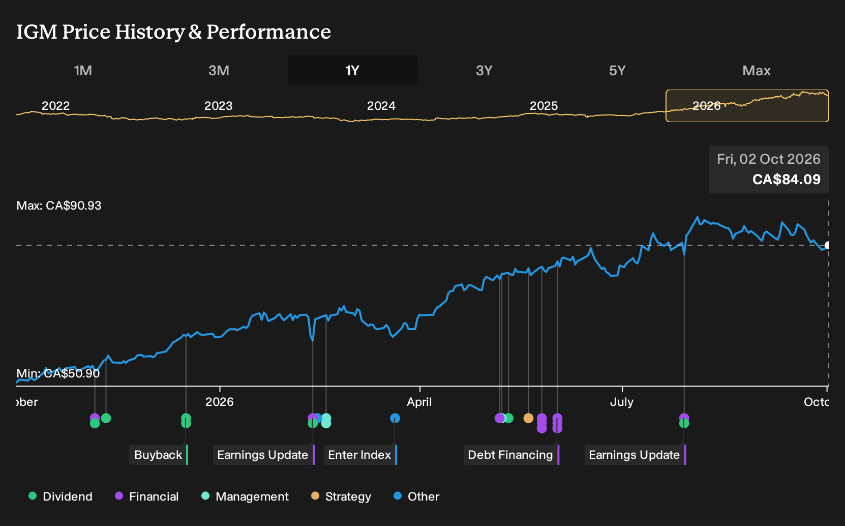 TSX:IGM 1-Year Stock Price Chart