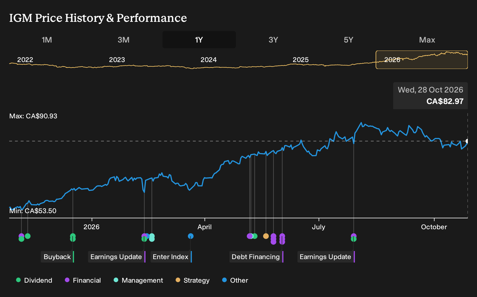 TSX:IGM 1-Year Stock Price Chart