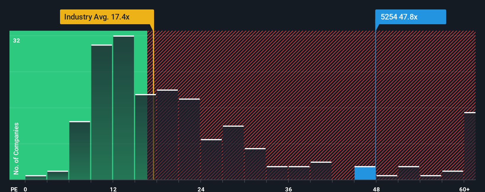 pe-multiple-vs-industry