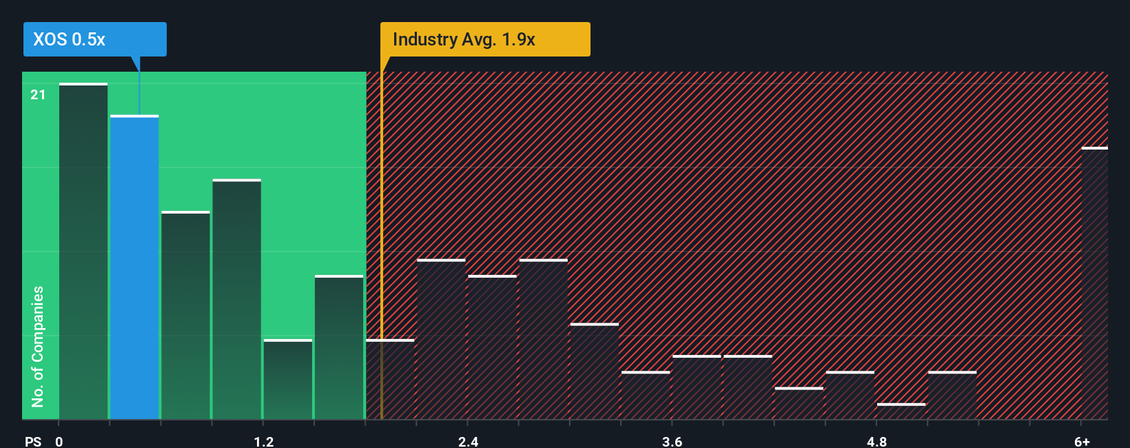 ps-multiple-vs-industry