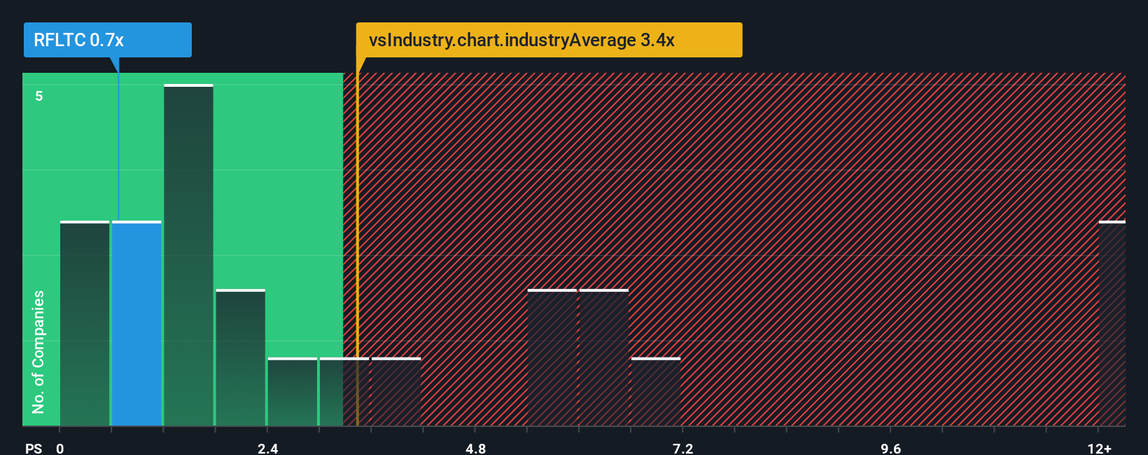 ps-multiple-vs-industry