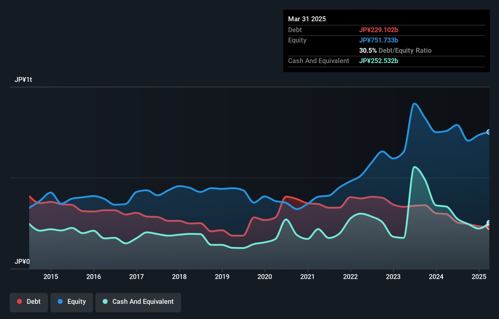 debt-equity-history-analysis