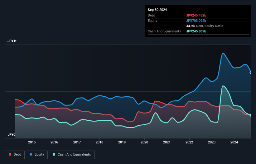 debt-equity-history-analysis