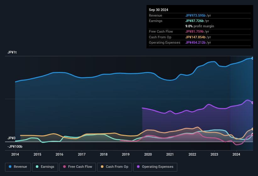 earnings-and-revenue-history