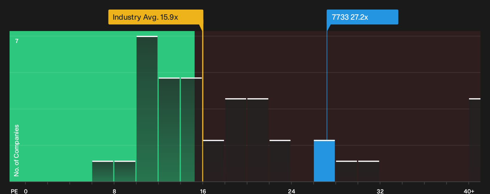 TSE:7733 P/E Ratio as at Oct 2026