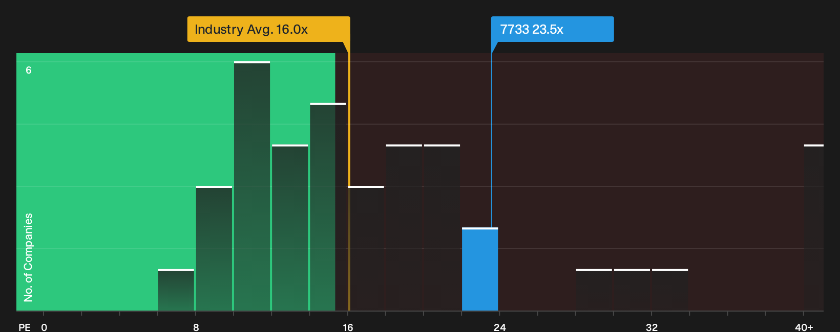 TSE:7733 P/E Ratio as at Oct 2026