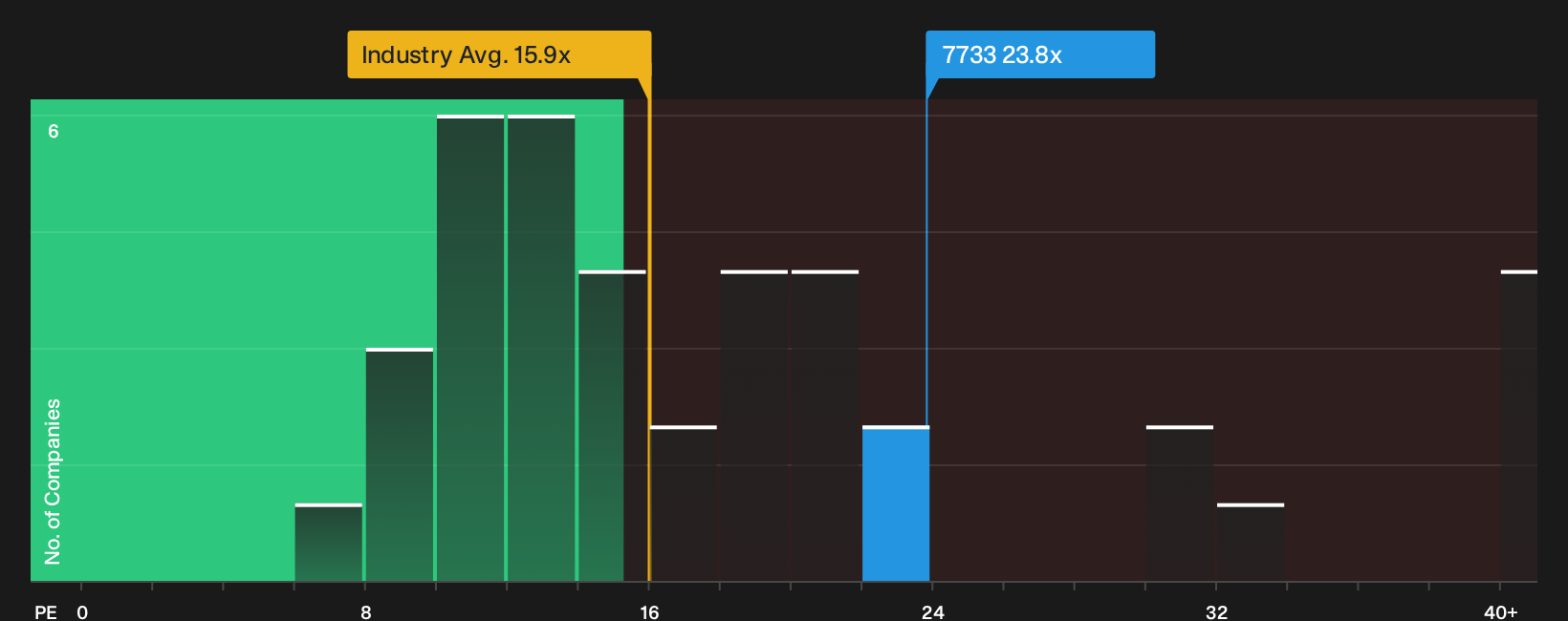 TSE:7733 P/E Ratio as at Oct 2026