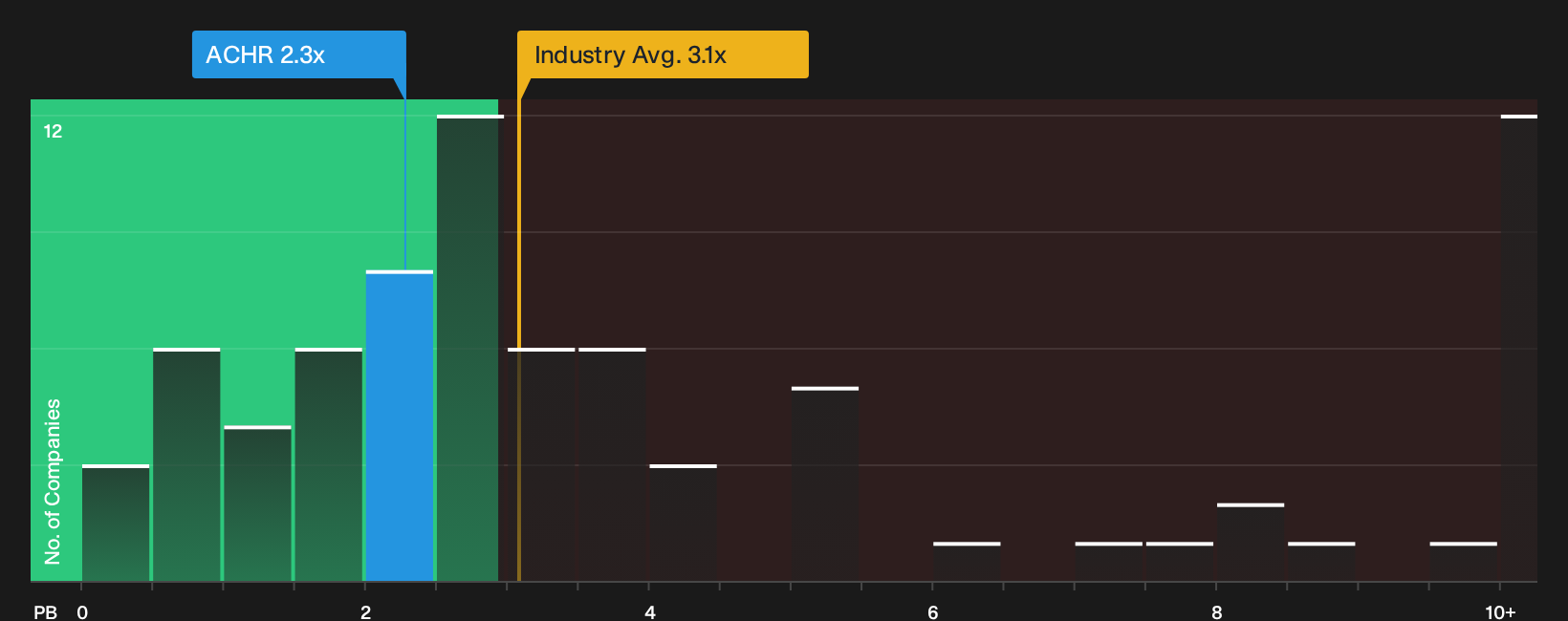 NYSE:ACHR P/B Ratio as at Sep 2026
