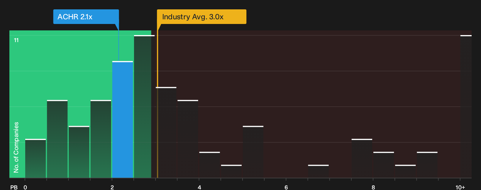 NYSE:ACHR P/B Ratio as at Sep 2026
