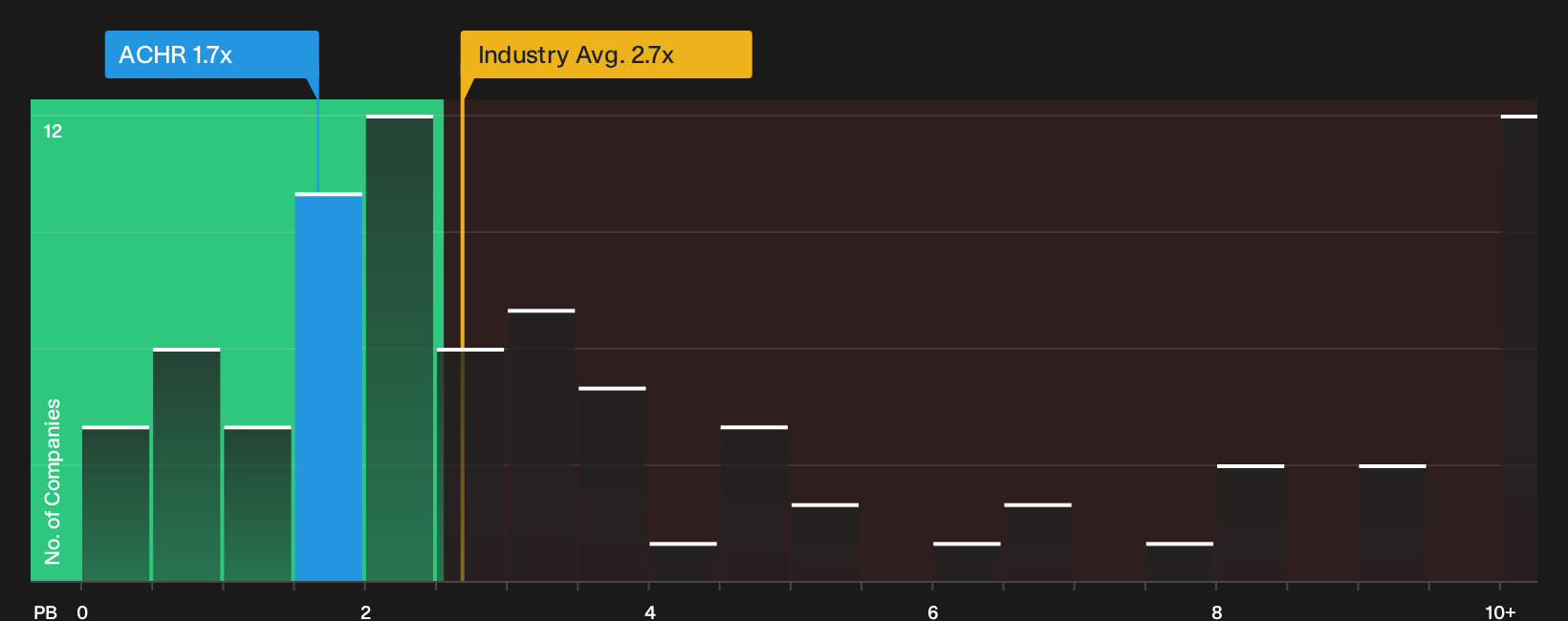 NYSE:ACHR P/B Ratio as at Oct 2026