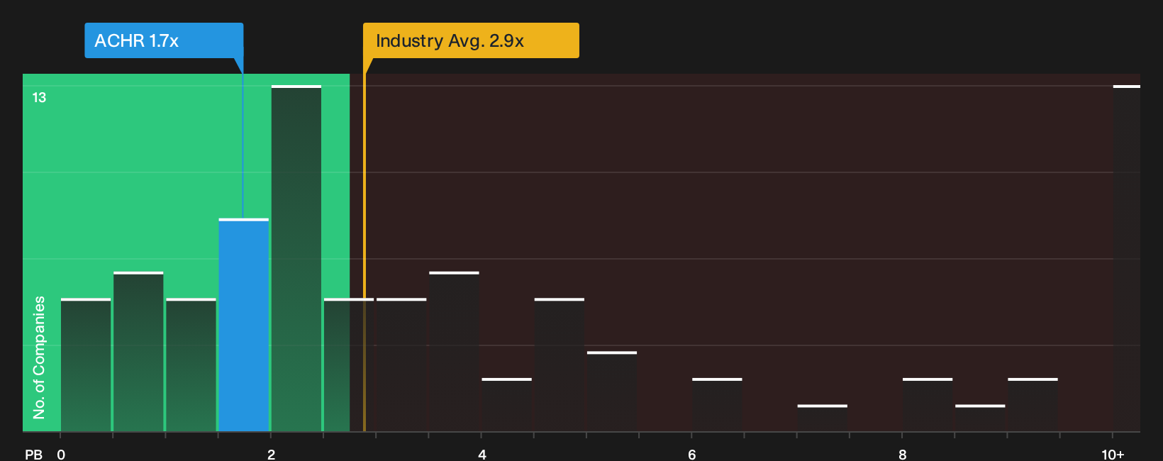 NYSE:ACHR P/B Ratio as at Oct 2026