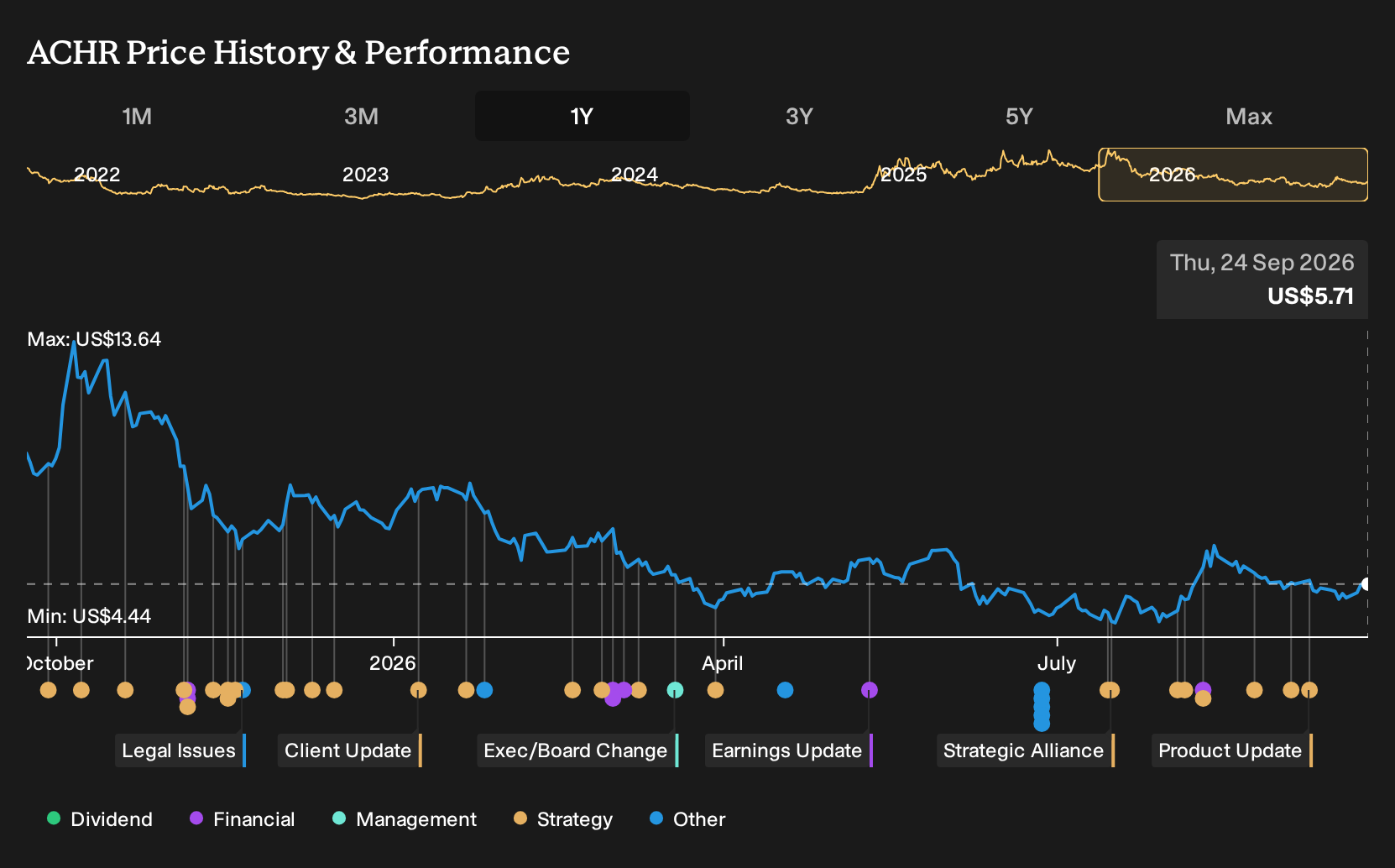NYSE:ACHR 1-Year Stock Price Chart