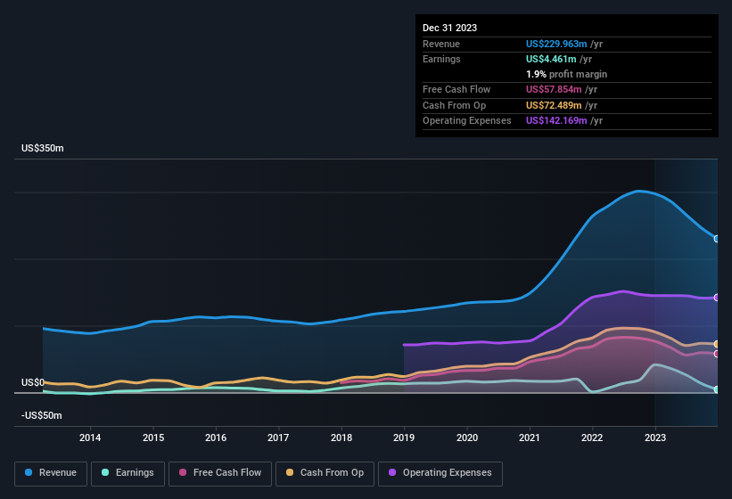 earnings-and-revenue-history