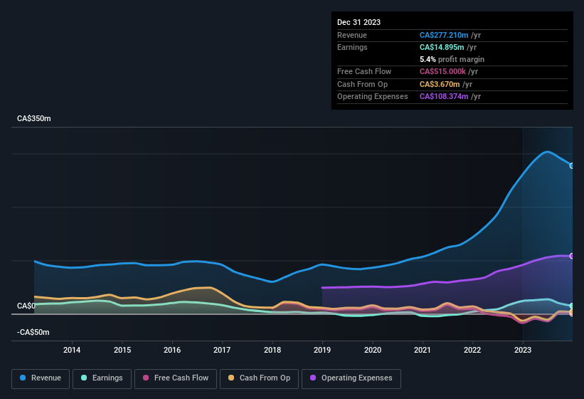 earnings-and-revenue-history