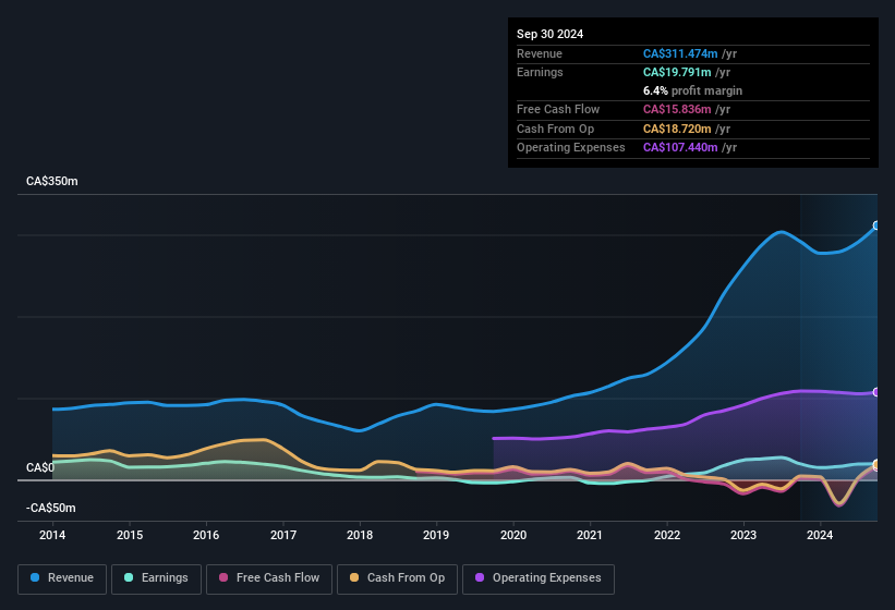 earnings-and-revenue-history