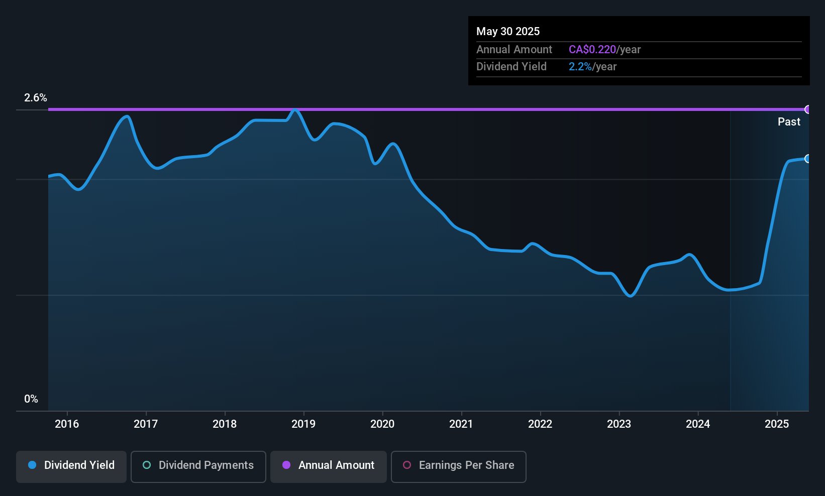 historic-dividend