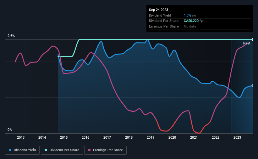 historic-dividend