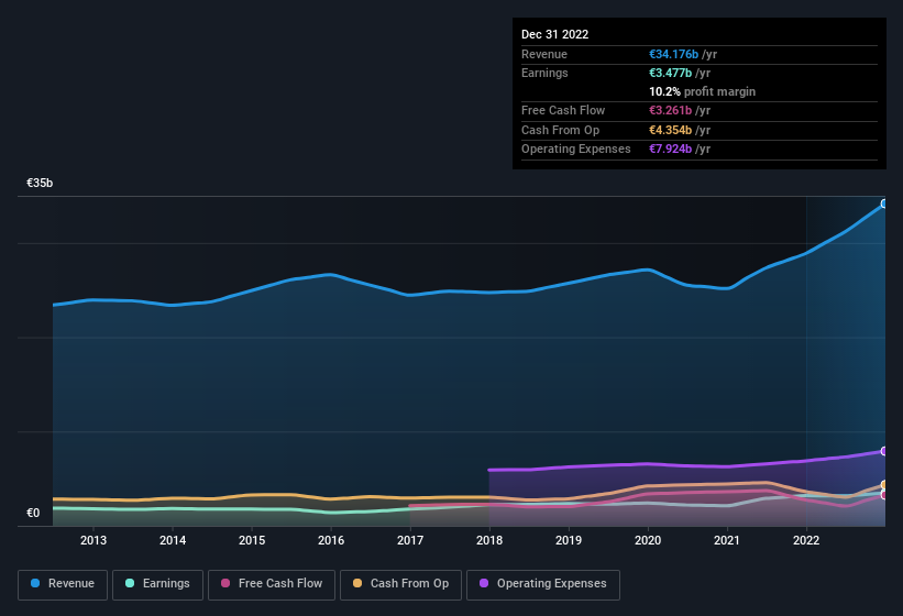 earnings-and-revenue-history