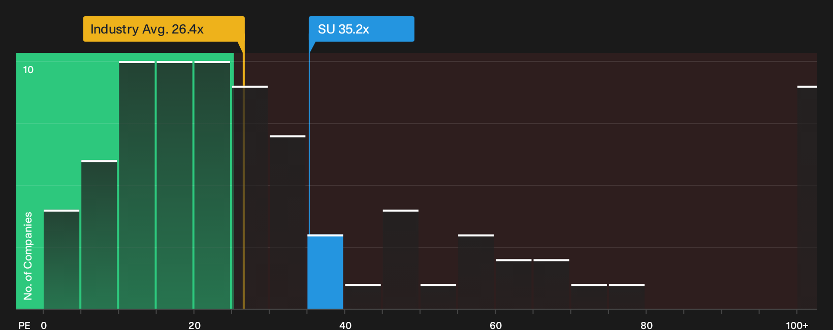ENXTPA:SU P/E Ratio as at Sep 2026