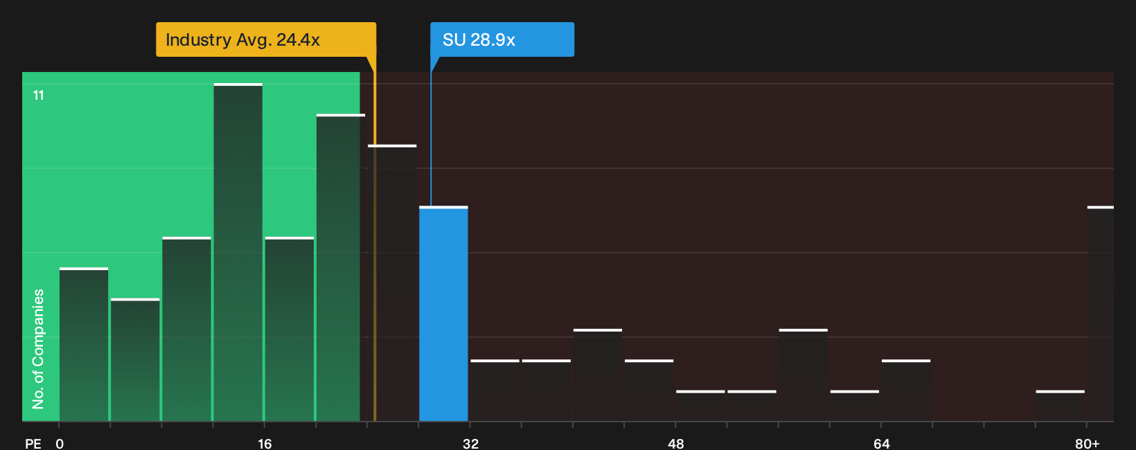 ENXTPA:SU P/E Ratio as at Oct 2026