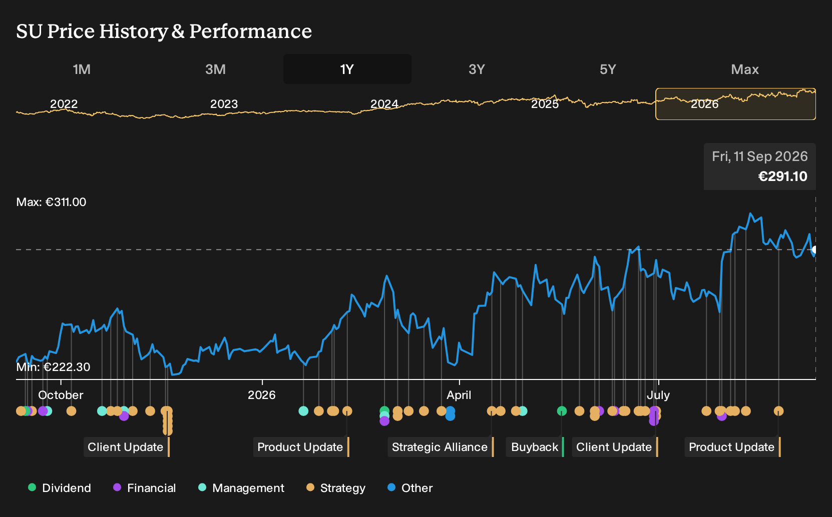 ENXTPA:SU 1-Year Stock Price Chart