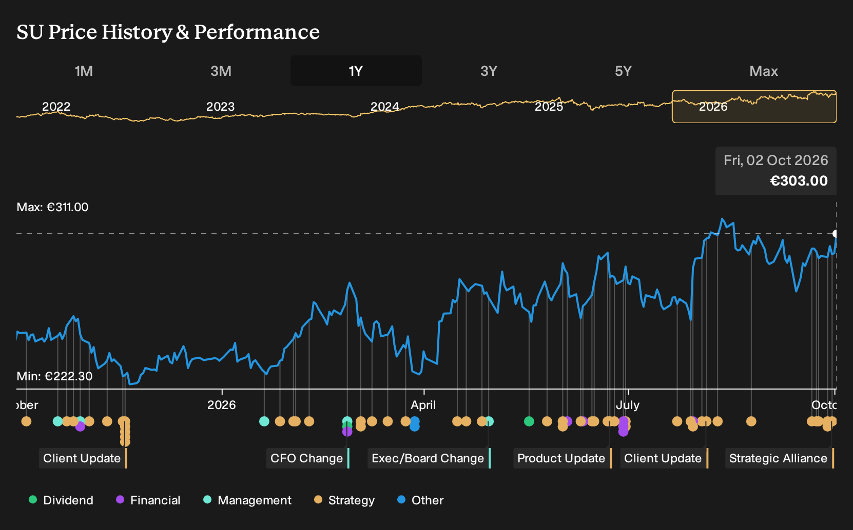 ENXTPA:SU 1-Year Stock Price Chart