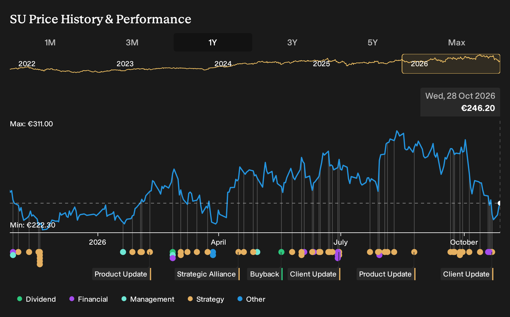 ENXTPA:SU 1-Year Stock Price Chart