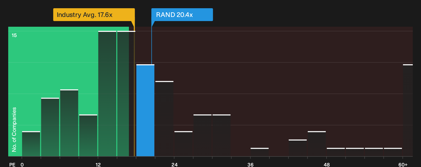 ENXTAM:RAND P/E Ratio as at Sep 2026