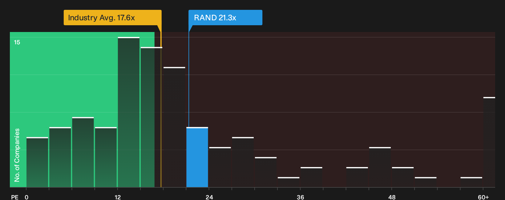 ENXTAM:RAND P/E Ratio as at Oct 2026