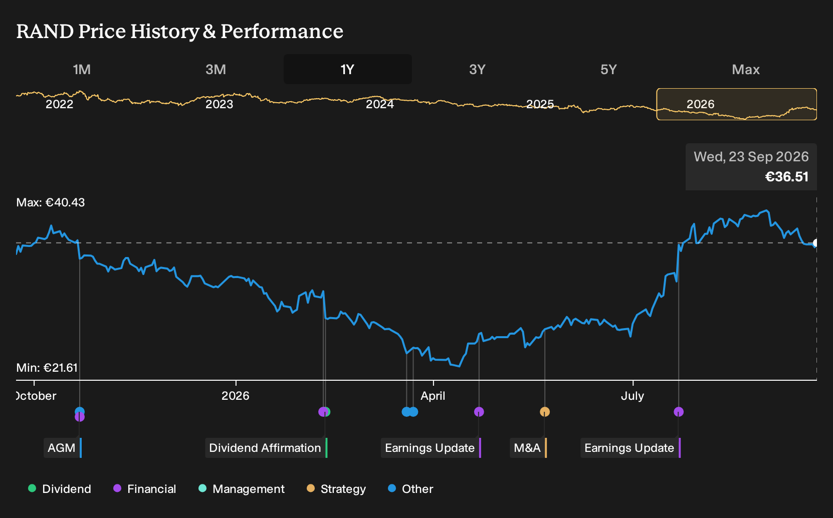 ENXTAM:RAND 1-Year Stock Price Chart