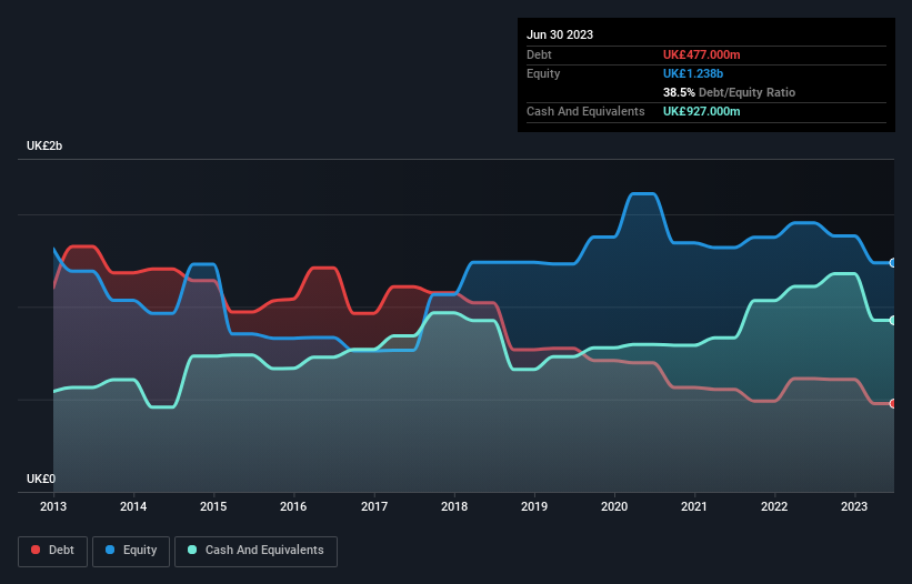 debt-equity-history-analysis