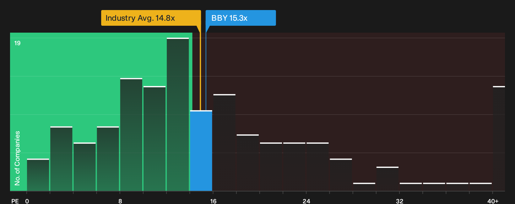 LSE:BBY P/E Ratio as at Oct 2026