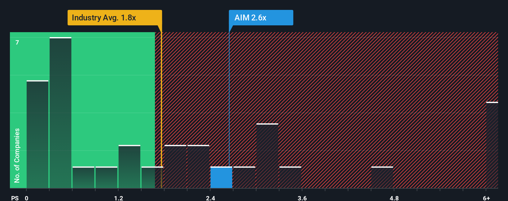 ps-multiple-vs-industry