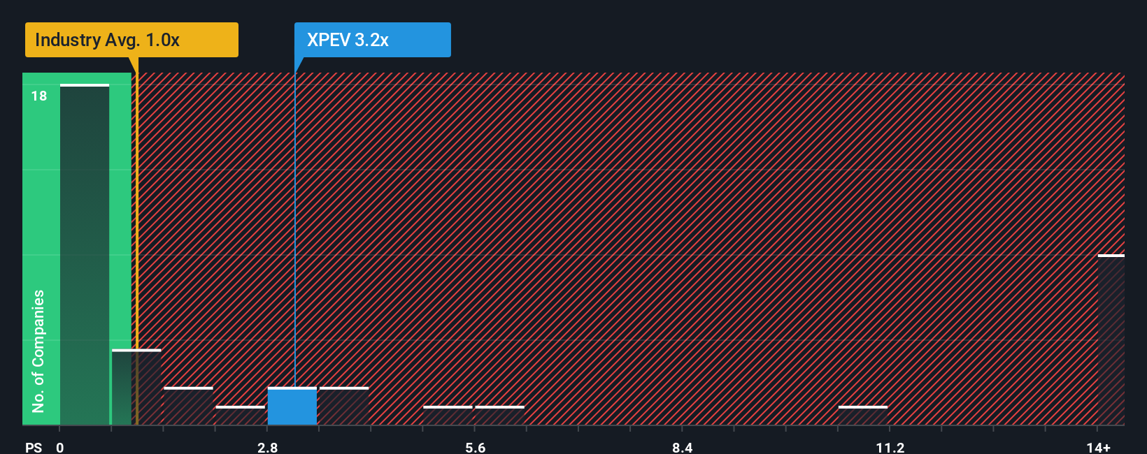 ps-multiple-vs-industry