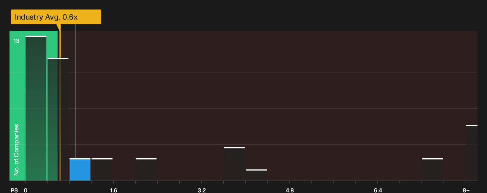 NYSE:XPEV P/S Ratio as at Sep 2026