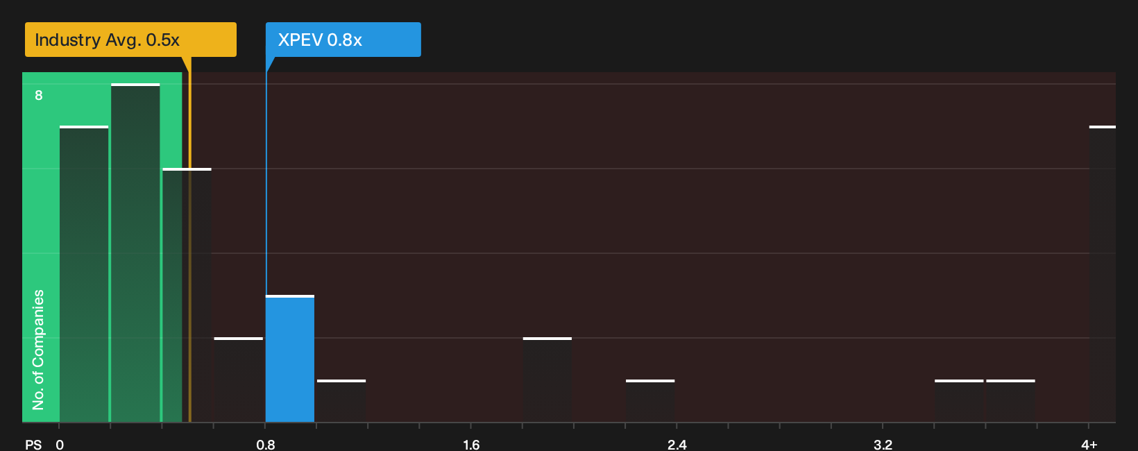 NYSE:XPEV P/S Ratio as at Oct 2026