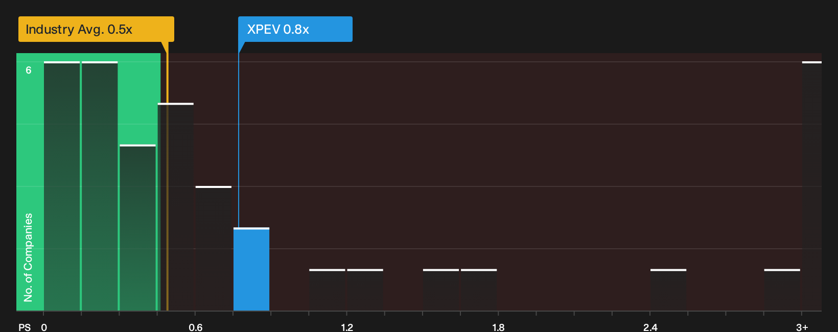 NYSE:XPEV P/S Ratio as at Oct 2026